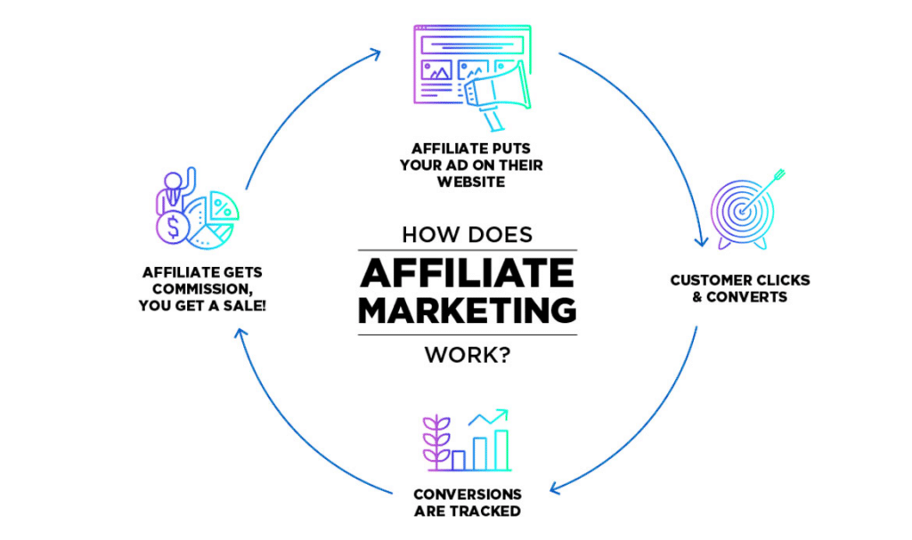 Influencer Marketing and Affiliate Strategies